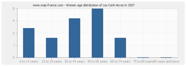 Women age distribution of Les Cent-Acres in 2007